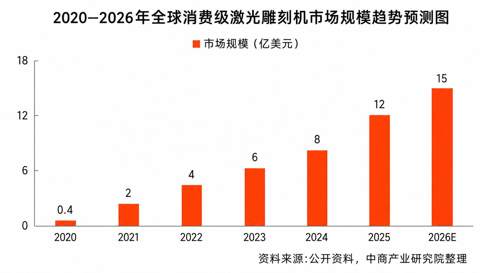 2020-2025年全球消费级激光雕刻机市场规模情况